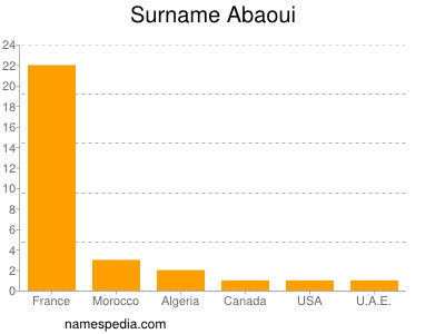 nom Abaoui