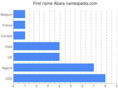 Vornamen Abara