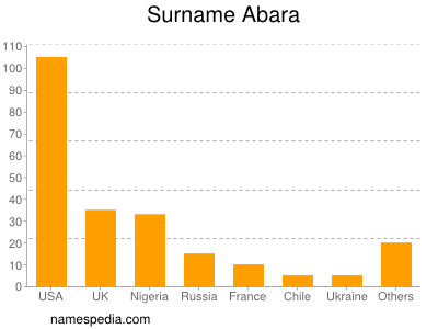 Familiennamen Abara