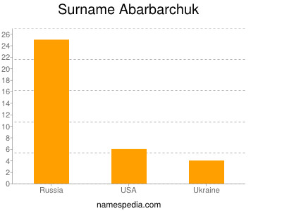 Familiennamen Abarbarchuk