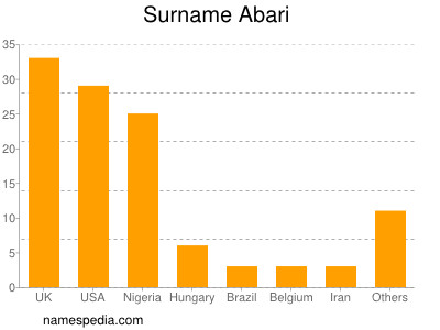 Familiennamen Abari