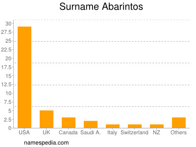 Familiennamen Abarintos