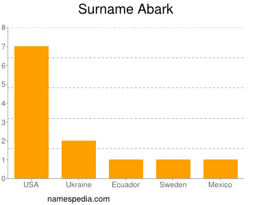 Familiennamen Abark