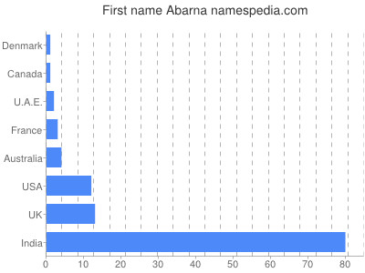 Given name Abarna