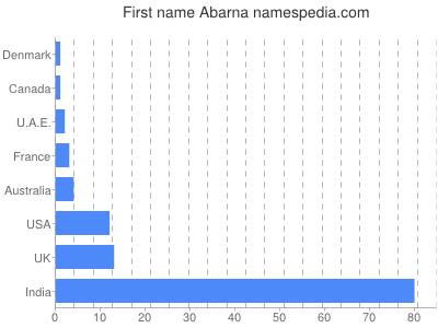 Given name Abarna