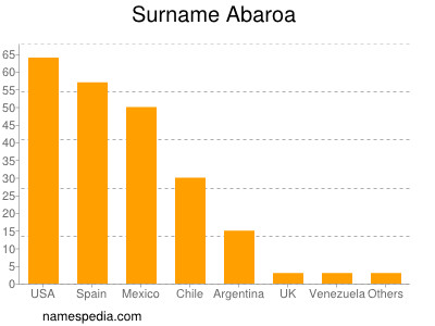 Familiennamen Abaroa