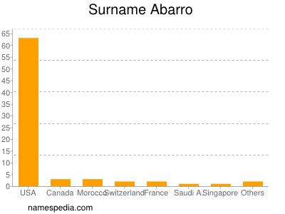 Surname Abarro