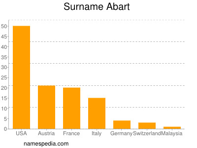 Surname Abart