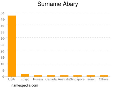 Familiennamen Abary