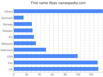 Vornamen Abas