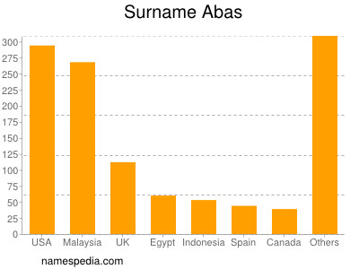 Surname Abas