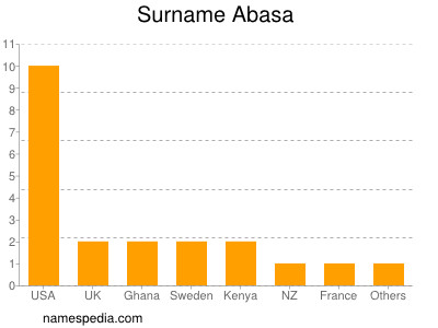 Familiennamen Abasa