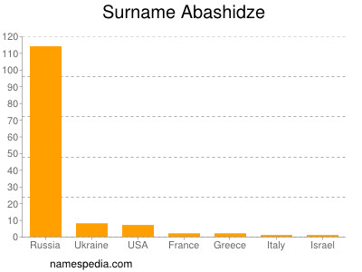 Surname Abashidze