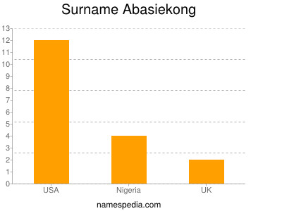 Familiennamen Abasiekong