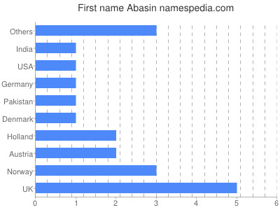 Vornamen Abasin