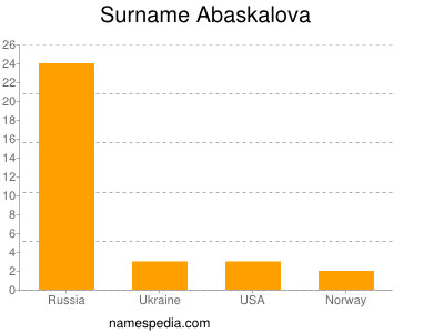 Familiennamen Abaskalova