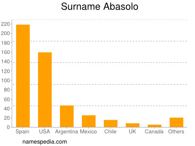 Familiennamen Abasolo