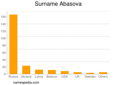 Surname Abasova