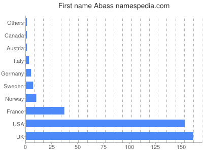 Vornamen Abass