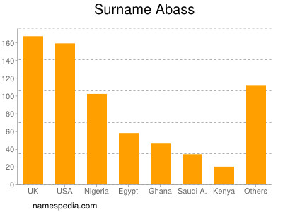 Familiennamen Abass