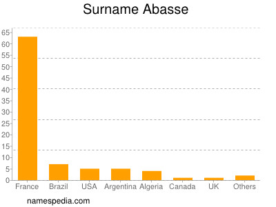 Surname Abasse