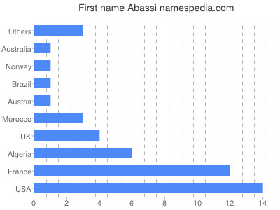 Vornamen Abassi
