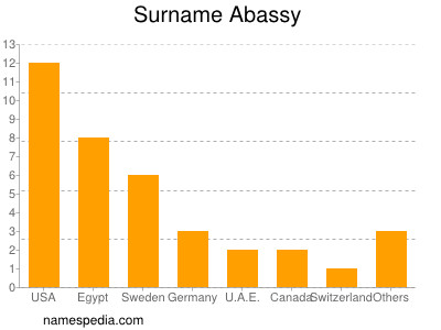 Surname Abassy