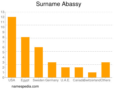 Familiennamen Abassy