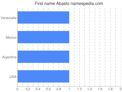 Given name Abasto
