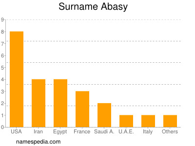 Familiennamen Abasy