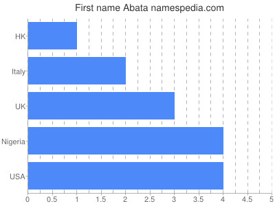 Vornamen Abata