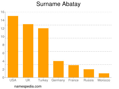 Familiennamen Abatay