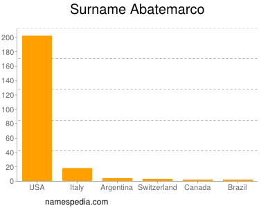 Familiennamen Abatemarco