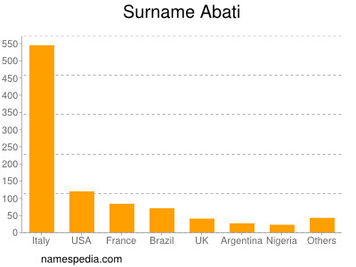 Familiennamen Abati