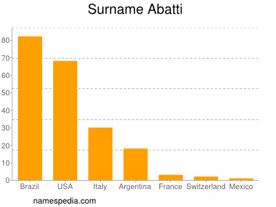 Surname Abatti