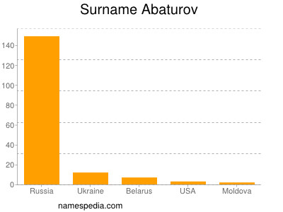 Familiennamen Abaturov