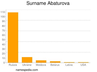 Familiennamen Abaturova