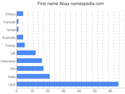 Given name Abay