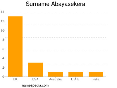 Familiennamen Abayasekera