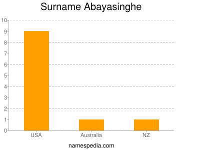 Familiennamen Abayasinghe