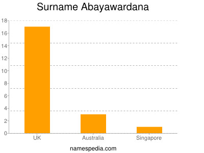 Familiennamen Abayawardana