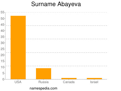 Familiennamen Abayeva