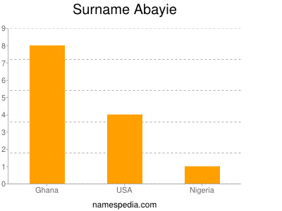 Familiennamen Abayie