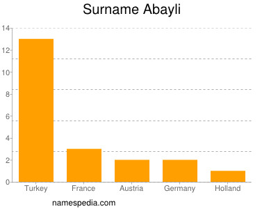 Familiennamen Abayli