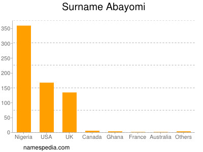 Familiennamen Abayomi