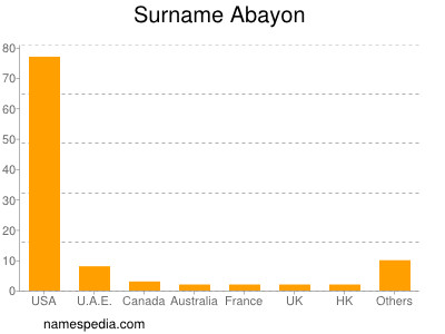 nom Abayon