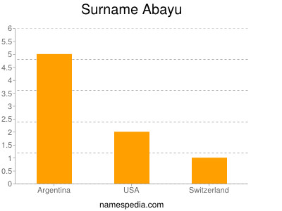 Surname Abayu