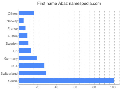 Vornamen Abaz