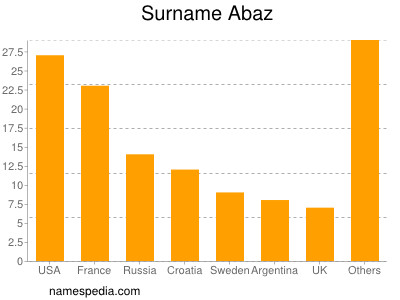 Familiennamen Abaz