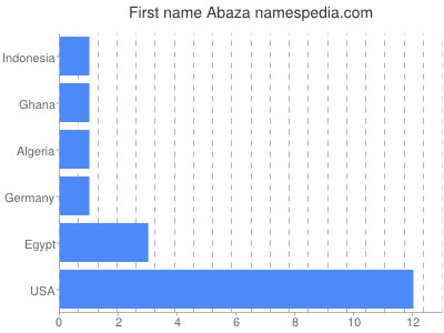 Given name Abaza